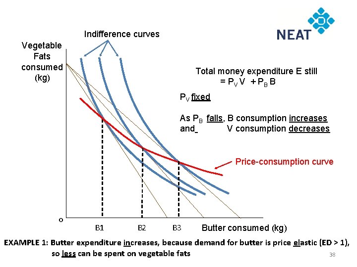 Indifference curves Vegetable Fats consumed (kg) Total money expenditure E still = P V