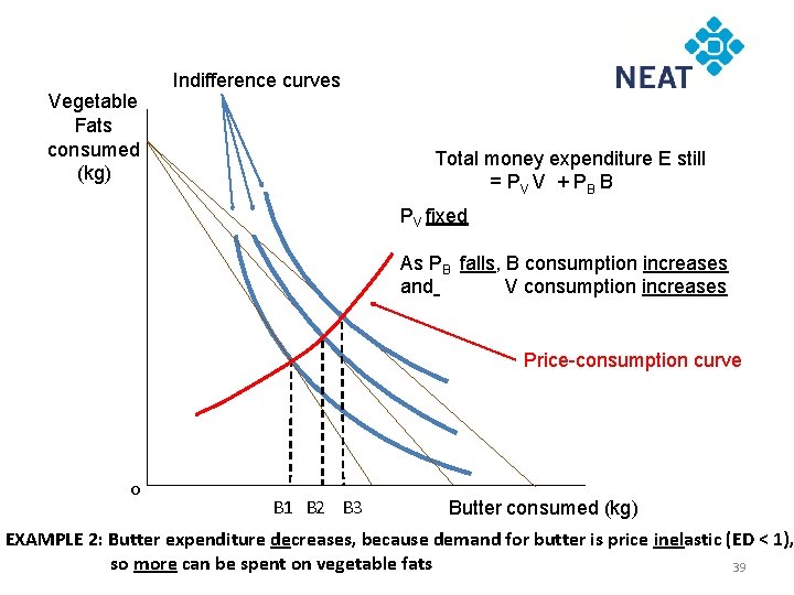 Vegetable Fats consumed (kg) Indifference curves Total money expenditure E still = P V