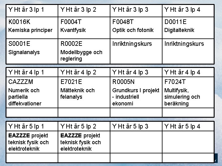 Y Ht år 3 lp 1 Y Ht år 3 lp 2 Y Ht