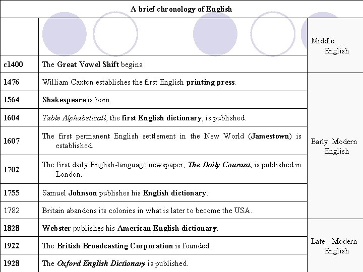 A brief chronology of English Middle English c 1400 The Great Vowel Shift begins.