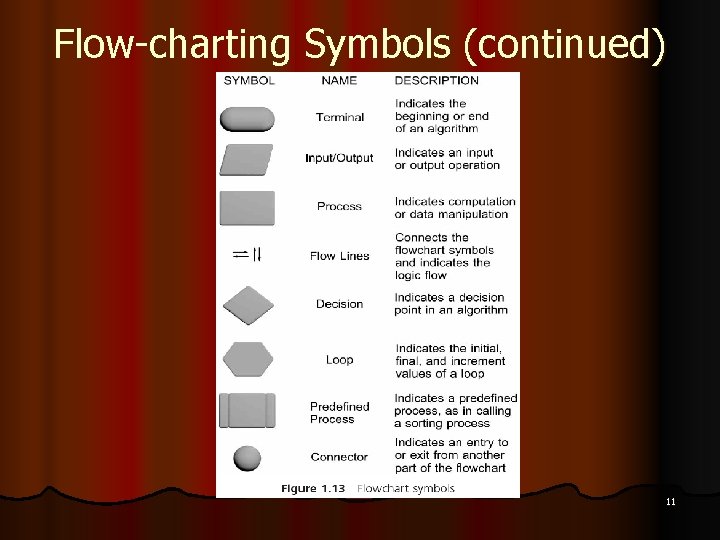 Flow-charting Symbols (continued) 11 