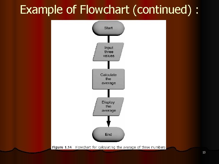 Example of Flowchart (continued) : 13 