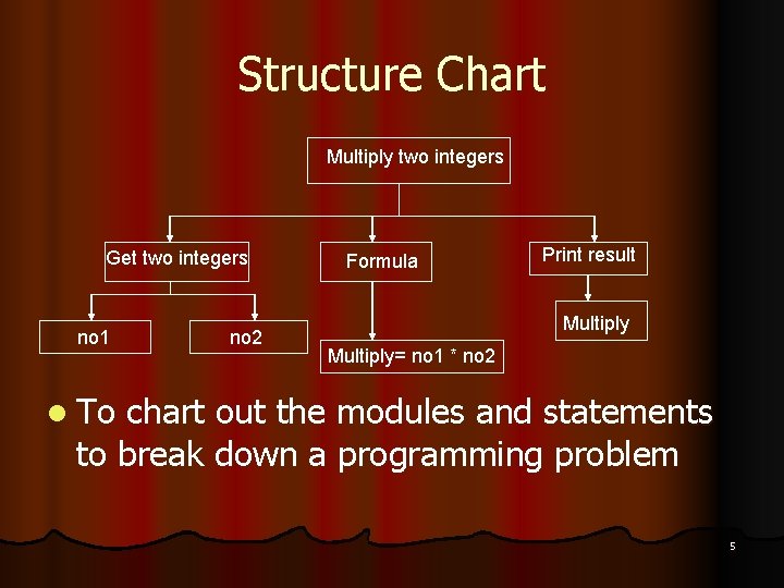 Structure Chart Multiply two integers Get two integers no 1 no 2 Formula Print