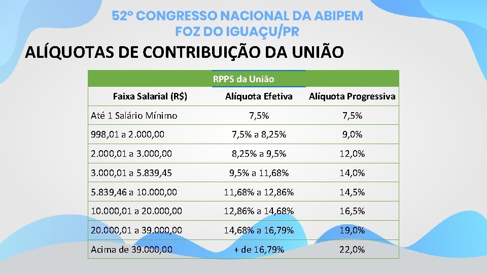 ALÍQUOTAS DE CONTRIBUIÇÃO DA UNIÃO RPPS da União Faixa Salarial (R$) Alíquota Efetiva Alíquota