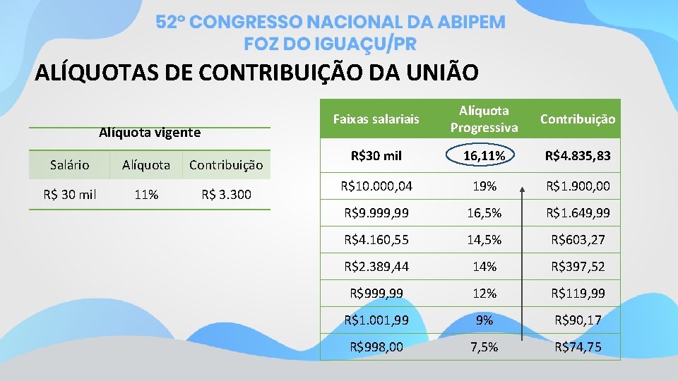 ALÍQUOTAS DE CONTRIBUIÇÃO DA UNIÃO Alíquota vigente Salário Alíquota Contribuição R$ 30 mil 11%