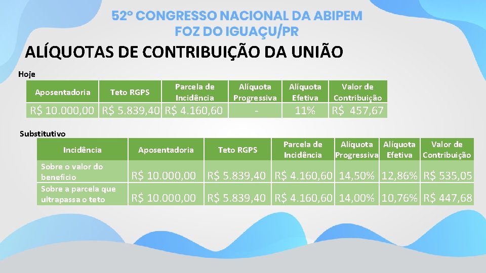 ALÍQUOTAS DE CONTRIBUIÇÃO DA UNIÃO Hoje Aposentadoria Teto RGPS Parcela de Incidência R$ 10.