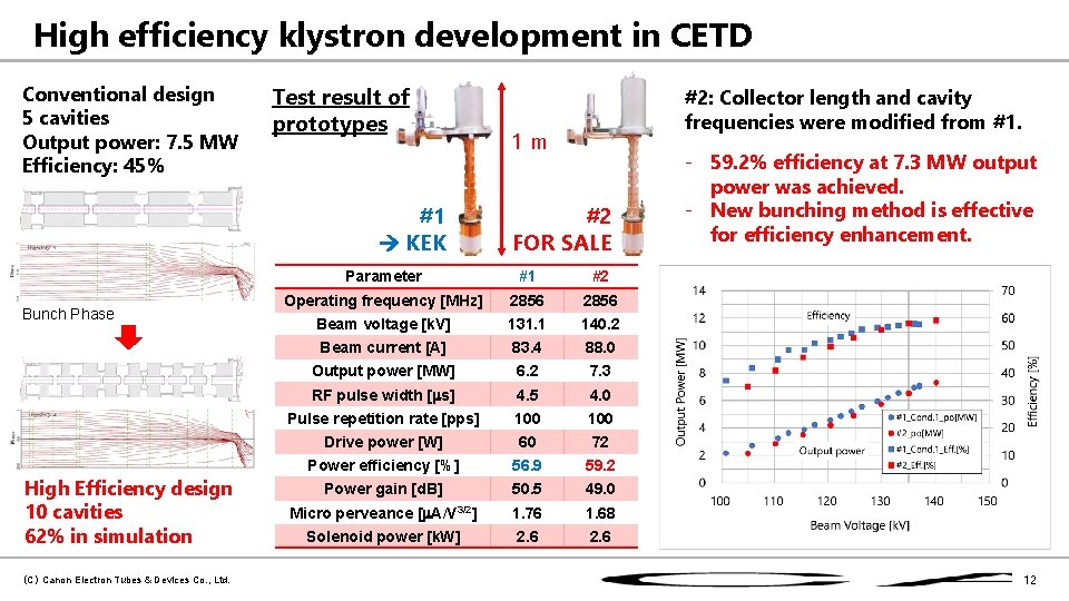 High efficiency klystron development in CETD Conventional design 5 cavities Output power: 7. 5