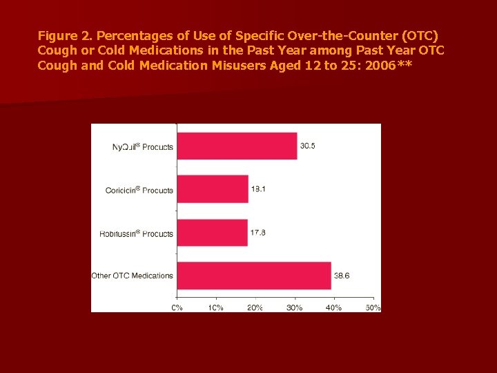 Figure 2. Percentages of Use of Specific Over-the-Counter (OTC) Cough or Cold Medications in