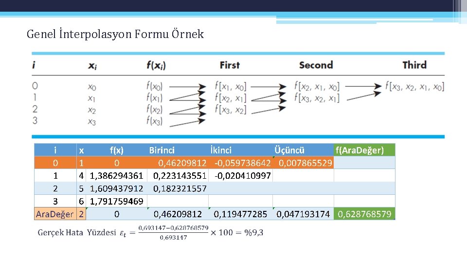 Genel İnterpolasyon Formu Örnek 