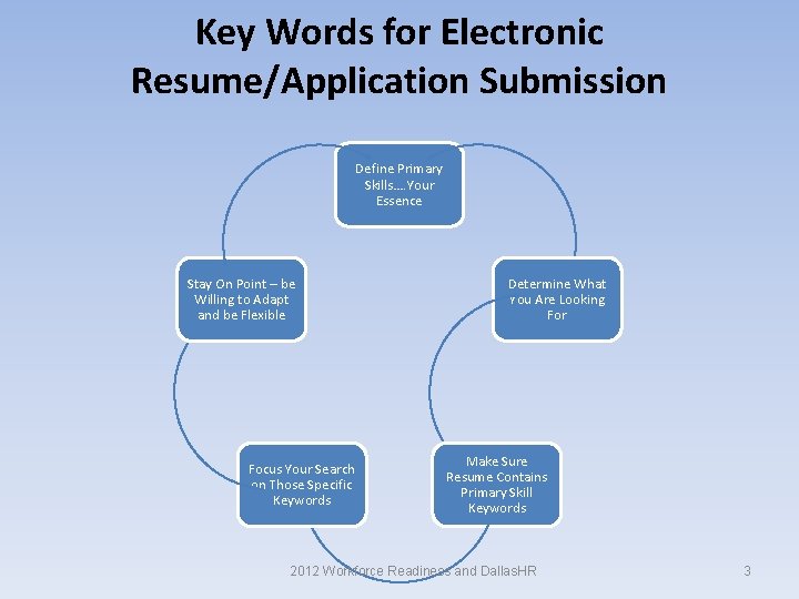 Key Words for Electronic Resume/Application Submission Define Primary Skills…. Your Essence Stay On Point