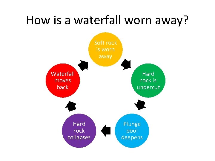 How is a waterfall worn away? Soft rock is worn away Waterfall moves back