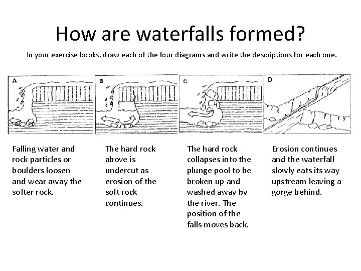 How are waterfalls formed? In your exercise books, draw each of the four diagrams