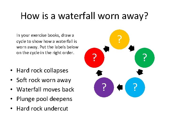 How is a waterfall worn away? In your exercise books, draw a cycle to