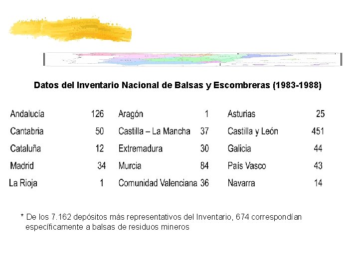 Datos del Inventario Nacional de Balsas y Escombreras (1983 -1988) * De los 7.