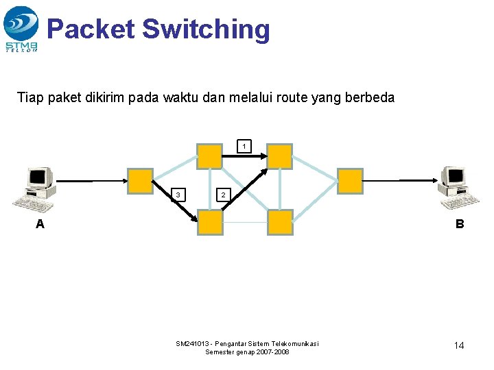 Packet Switching Tiap paket dikirim pada waktu dan melalui route yang berbeda 1 3