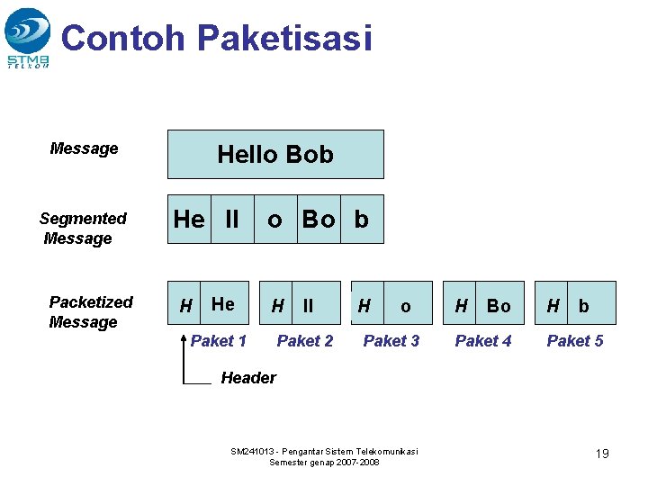 Contoh Paketisasi Message Segmented Message Packetized Message Hello Bob He ll H He o