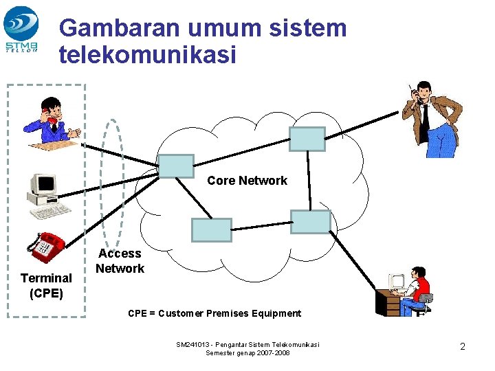 Gambaran umum sistem telekomunikasi Core Network Terminal (CPE) Access Network CPE = Customer Premises