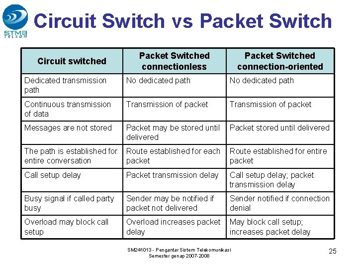 Circuit Switch vs Packet Switch Circuit switched Packet Switched connectionless Packet Switched connection-oriented Dedicated