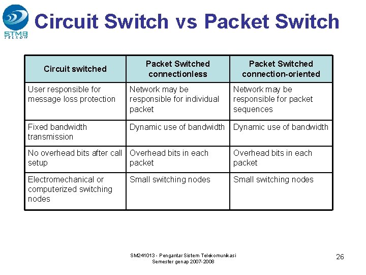 Circuit Switch vs Packet Switch Circuit switched Packet Switched connectionless Packet Switched connection-oriented User