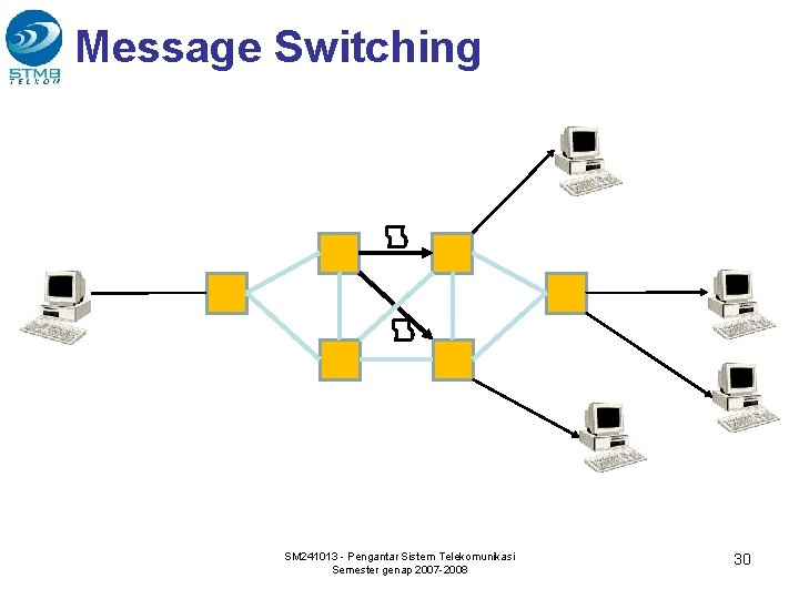 Message Switching SM 241013 - Pengantar Sistem Telekomunikasi Semester genap 2007 -2008 30 