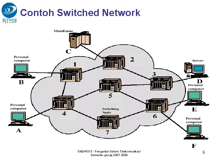 Contoh Switched Network SM 241013 - Pengantar Sistem Telekomunikasi Semester genap 2007 -2008 6