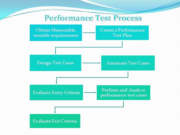Performance Test Process Obtain Measurable, testable requirements Design Test Cases Evaluate Entry Criteria Evaluate