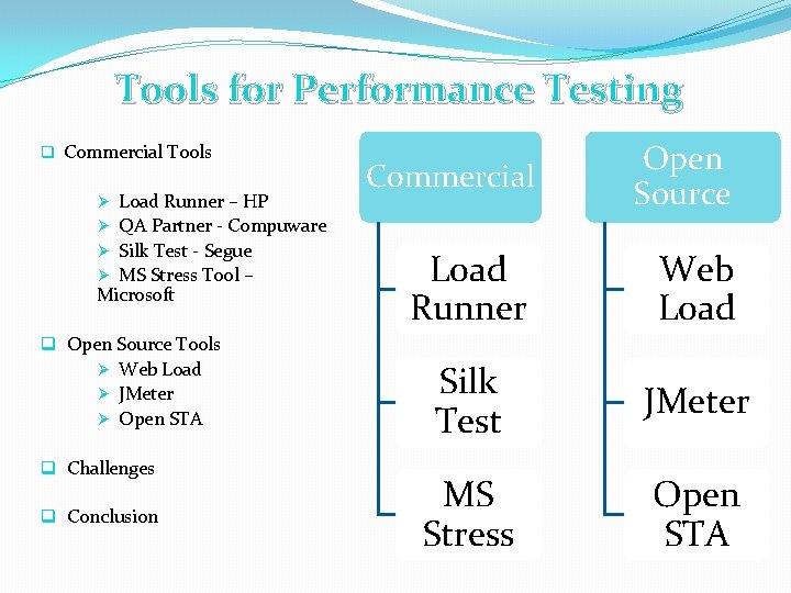 Tools for Performance Testing q Commercial Tools Load Runner – HP QA Partner -