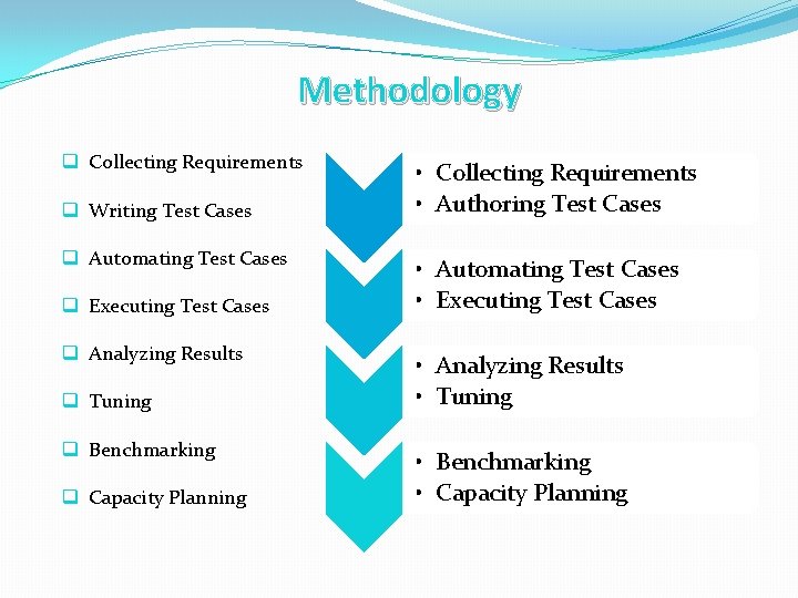 Methodology q Collecting Requirements q Writing Test Cases q Automating Test Cases q Executing
