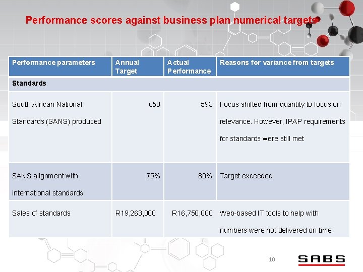 Performance scores against business plan numerical targets Performance parameters Annual Target Actual Performance Reasons