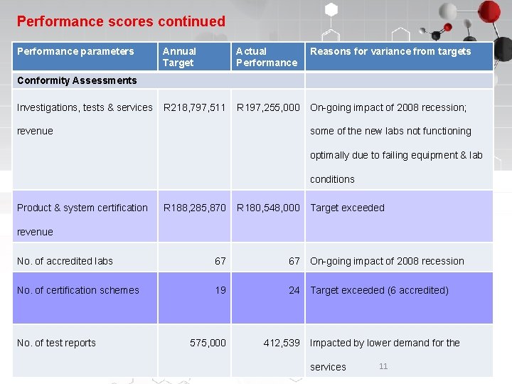 Performance scores continued Performance parameters Annual Target Actual Performance Reasons for variance from targets