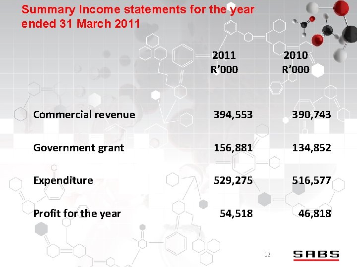 Summary Income statements for the year ended 31 March 2011 R’ 000 2010 R’