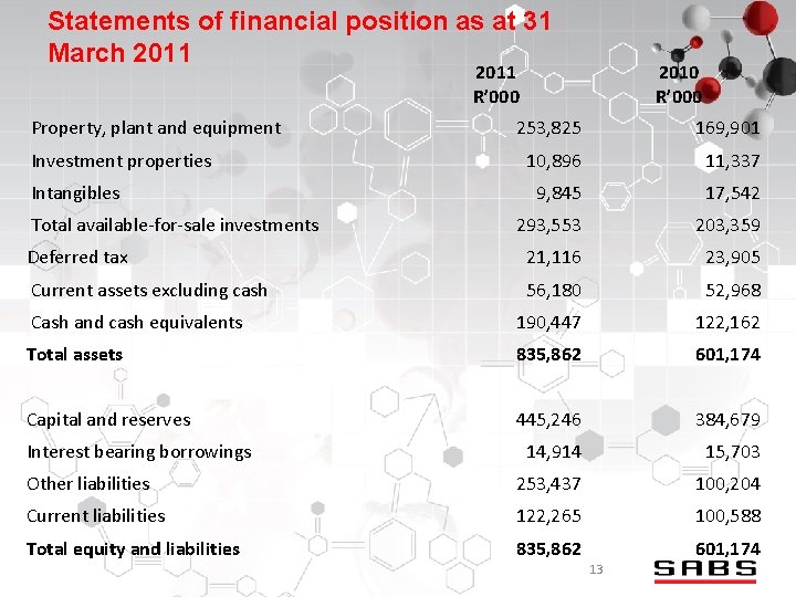 Statements of financial position as at 31 March 2011 R’ 000 Property, plant and