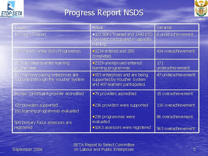 Progress Report NSDS Labour Target Actual 110 SDFs Trained • 102 SDFs Trained and