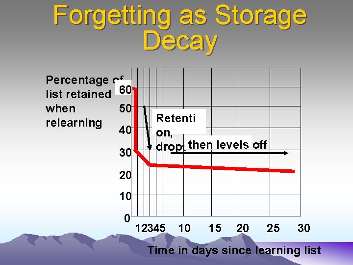 Forgetting as Storage Decay Percentage of list retained 60 when 50 relearning 40 30