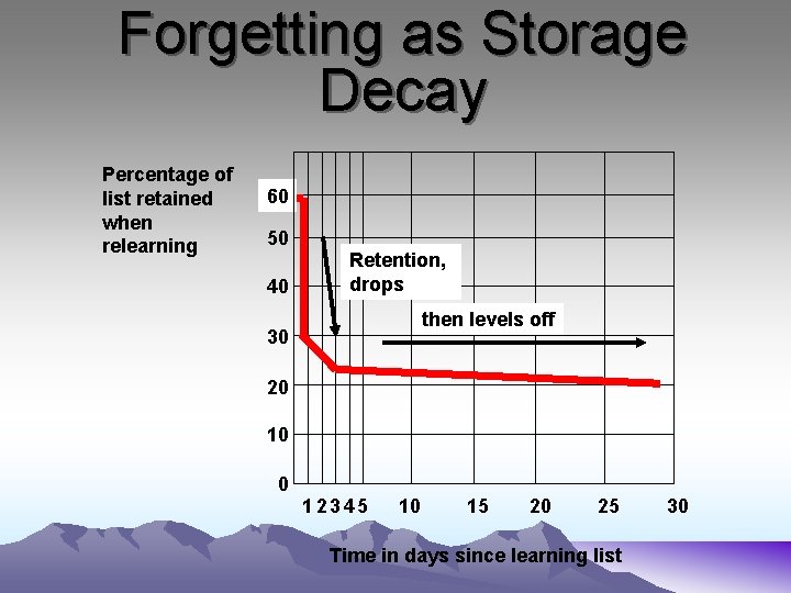 Forgetting as Storage Decay Percentage of list retained when relearning 60 50 40 Retention,