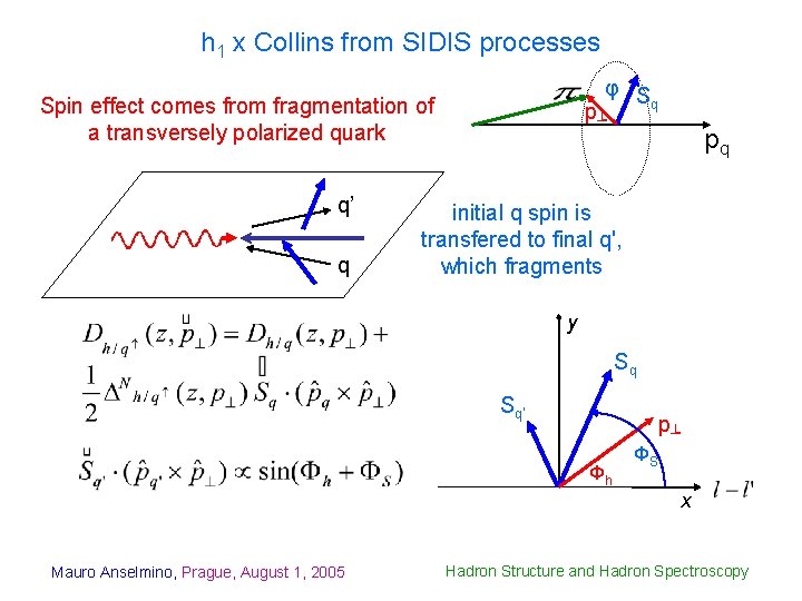 h 1 x Collins from SIDIS processes φ S q Spin effect comes from