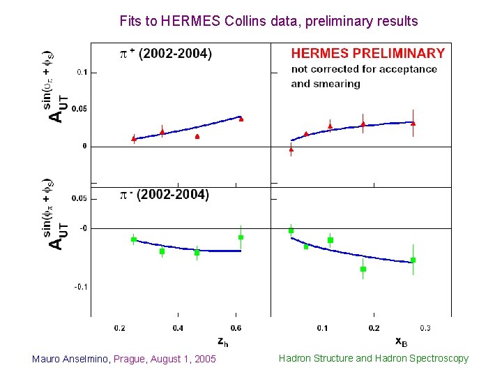 Fits to HERMES Collins data, preliminary results Mauro Anselmino, Prague, August 1, 2005 Hadron