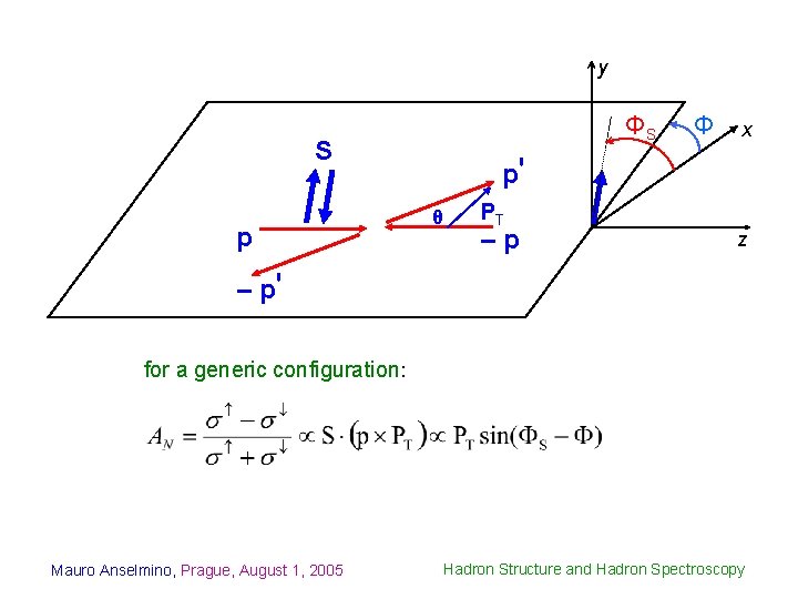 y ΦS S p Φ x p' θ PT –p z – p' for