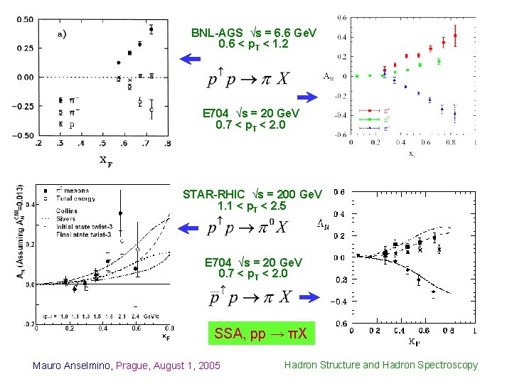 BNL-AGS √s = 6. 6 Ge. V 0. 6 < p. T < 1.