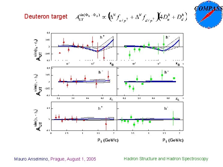 Deuteron target Mauro Anselmino, Prague, August 1, 2005 Hadron Structure and Hadron Spectroscopy 