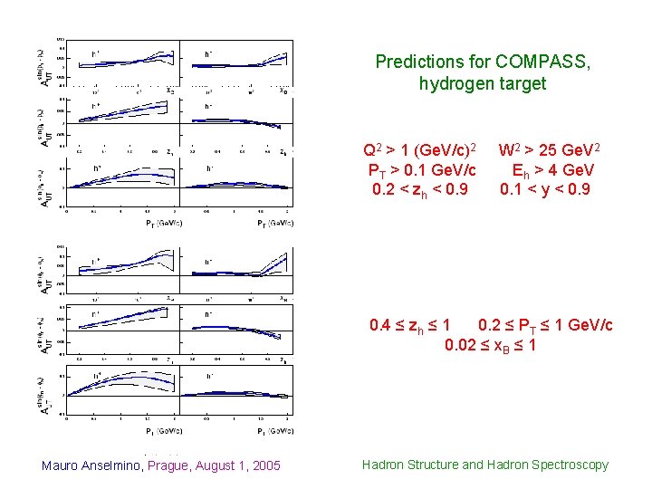 Predictions for COMPASS, hydrogen target Q 2 > 1 (Ge. V/c)2 PT > 0.