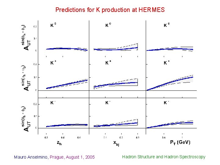 Predictions for K production at HERMES Mauro Anselmino, Prague, August 1, 2005 Hadron Structure