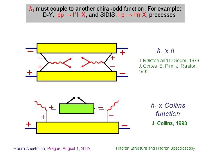 h 1 must couple to another chiral-odd function. For example: D-Y, pp → l+l–