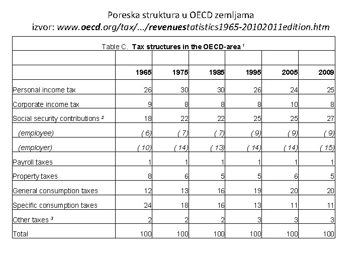 Poreska struktura u OECD zemljama izvor: www. oecd. org/tax/. . . /revenuestatistics 1965 -20102011