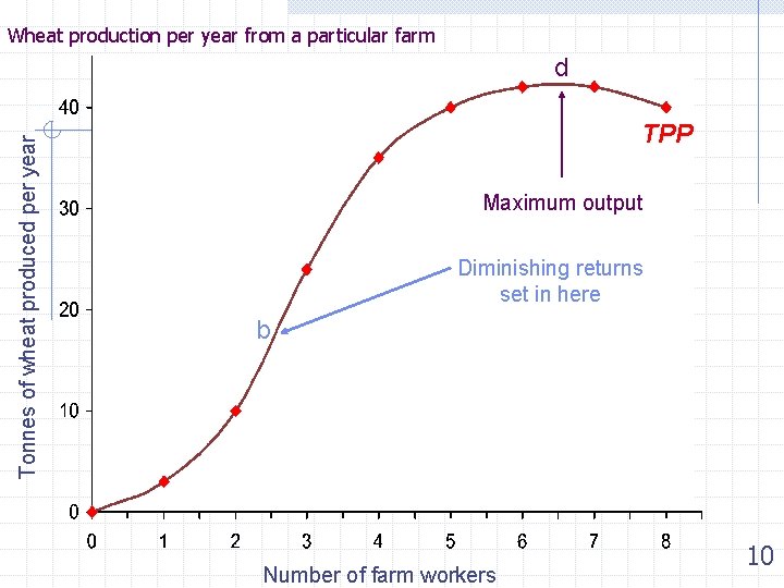 Wheat production per year from a particular farm Tonnes of wheat produced per year