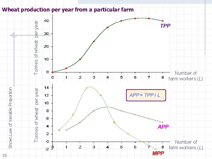 15 Tonnes of wheat per year Shows Law of Variable Proportion Tonnes of wheat