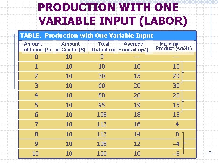 PRODUCTION WITH ONE VARIABLE INPUT (LABOR) TABLE. Production with One Variable Input Amount of