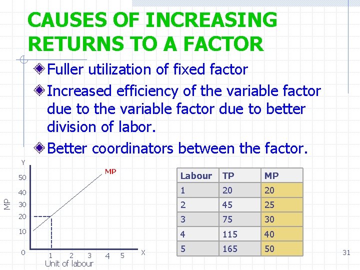 CAUSES OF INCREASING RETURNS TO A FACTOR Fuller utilization of fixed factor Increased efficiency