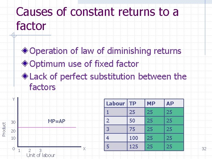 Causes of constant returns to a factor Operation of law of diminishing returns Optimum