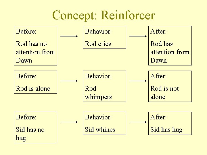 Concept: Reinforcer Before: Behavior: After: Rod has no attention from Dawn Rod cries Rod